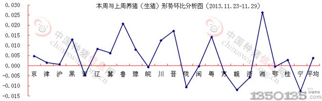 2013年11月月底生猪价格环比分析图