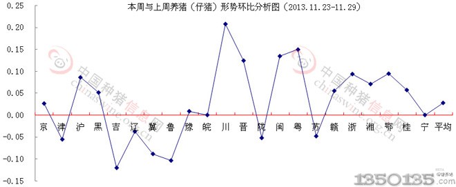 2013年11月月底仔猪价格环比形势分析图
