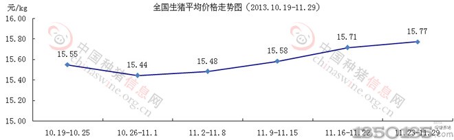 2013年11月月底生猪价格均价走势图