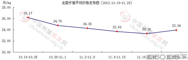 2013年11月月底仔猪价格走势图