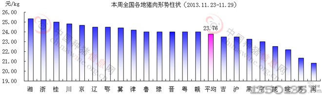 猪肉形势柱形图