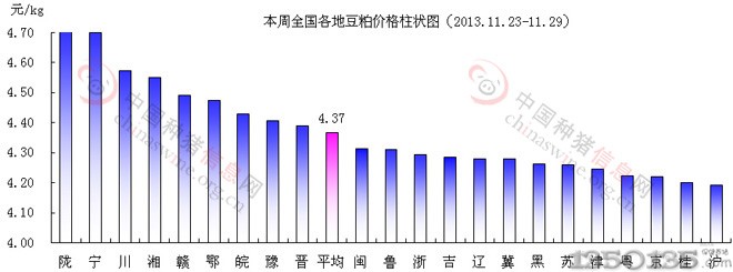 玉米价格柱形图