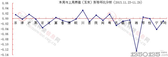 2013年11月月底玉米价格环比分析图