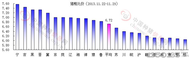 2013年11月月底猪粮比价格走势图