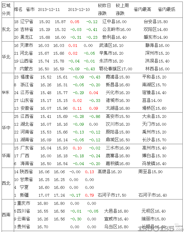 2013年12月12日外三元生猪价格排行