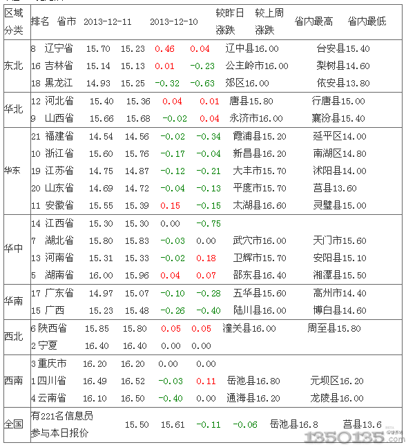 2013年12月12日内三元生猪价格排行