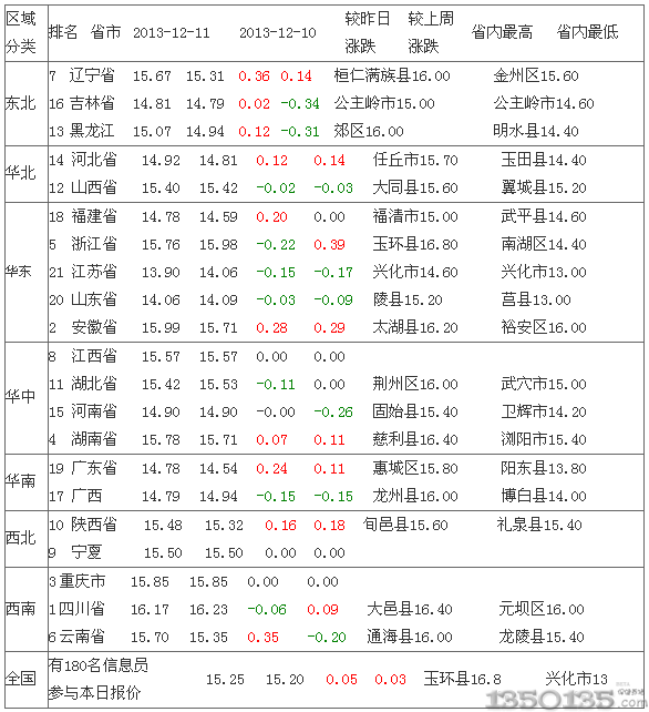 2013年12月12日土杂生猪价格排行