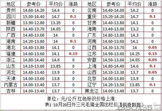 今日猪价普涨 全面突破14元