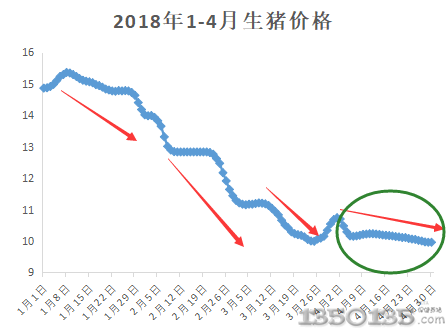 2018年1-4月生猪价格走势图