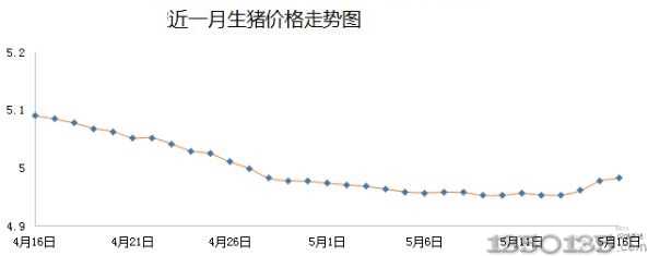 近期猪价格走势图