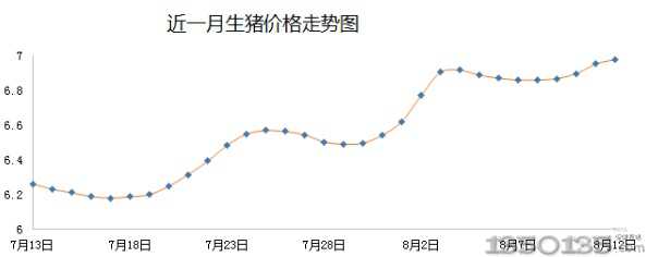 近期猪价行情走势图