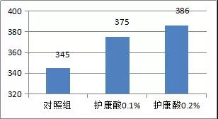 对仔猪增重比