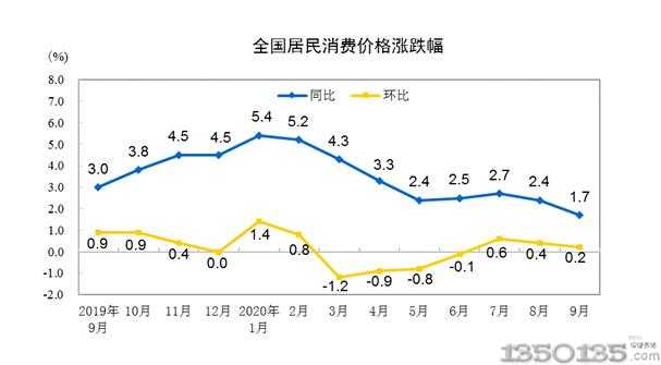 9月猪肉价格同比上涨25.5%：未来走势如何?