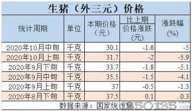 10月生猪养殖利润再回落，20个月以来同比首降