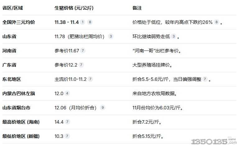 2025年12月8日生猪价格